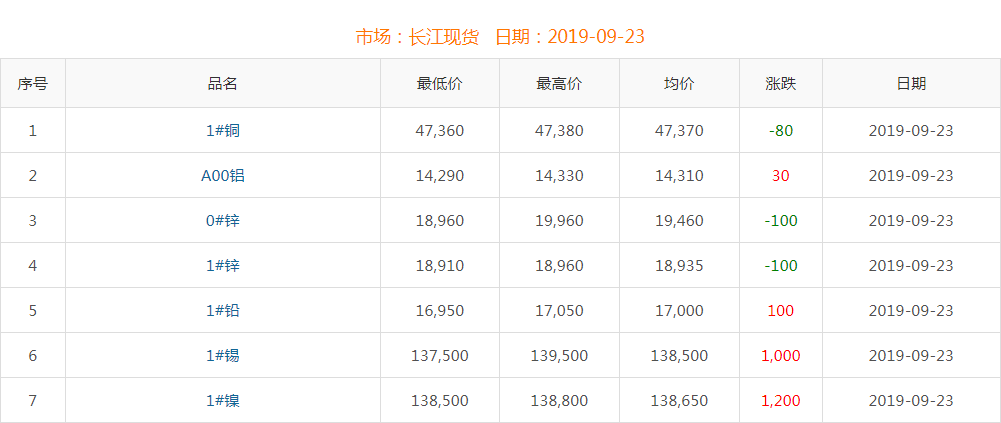 2019年9月23日銅價