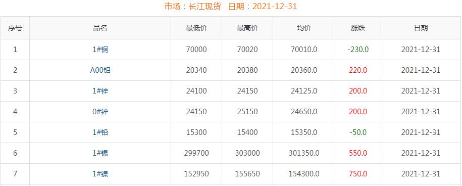 2021年12月31日銅價