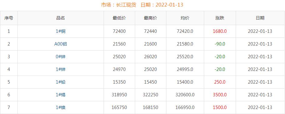 2022年1月13日銅價