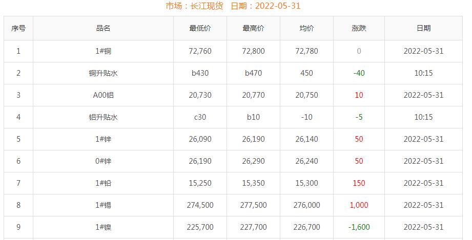 2022年5月31日銅價
