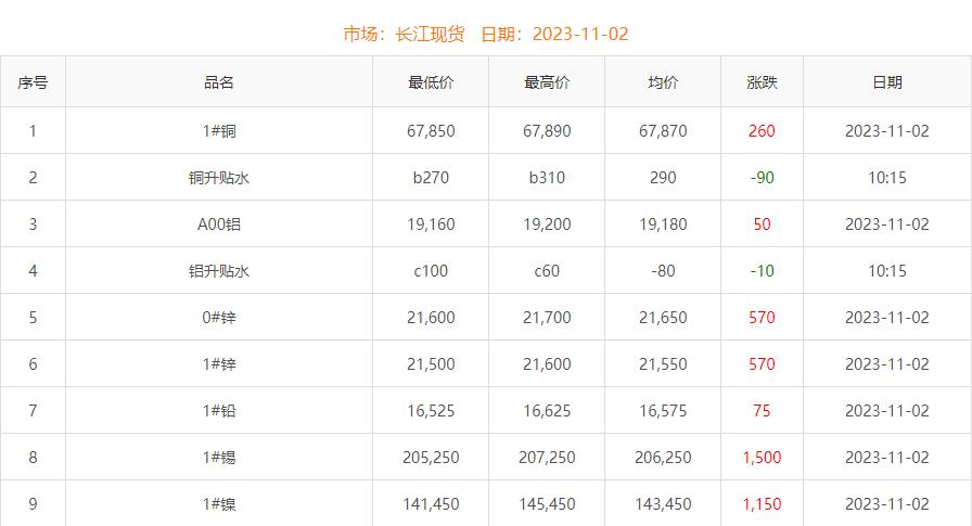 2023年11月2日銅價(jià)