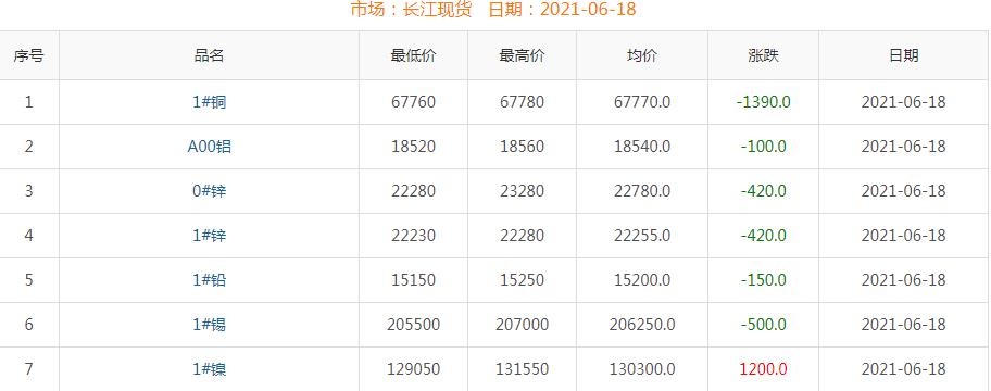 2021年6月18日銅價