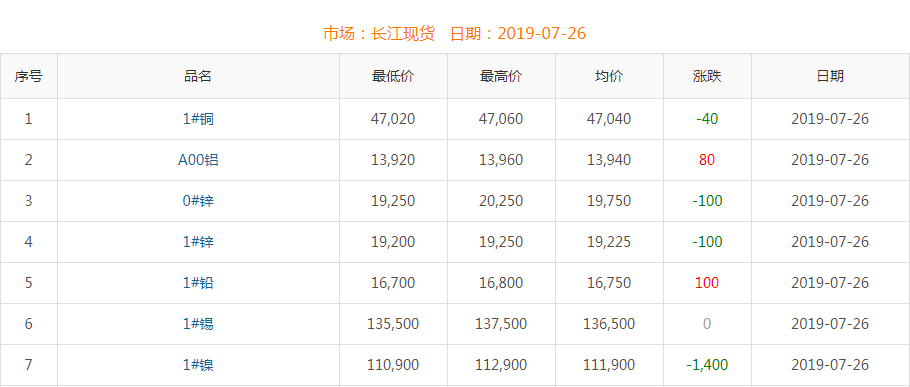 2019年7月26日銅價