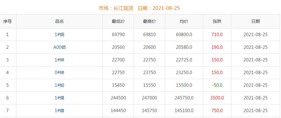 2021年8月25日銅價