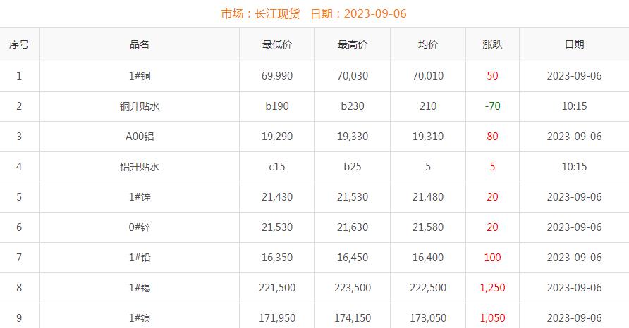 2023年9月6日銅價