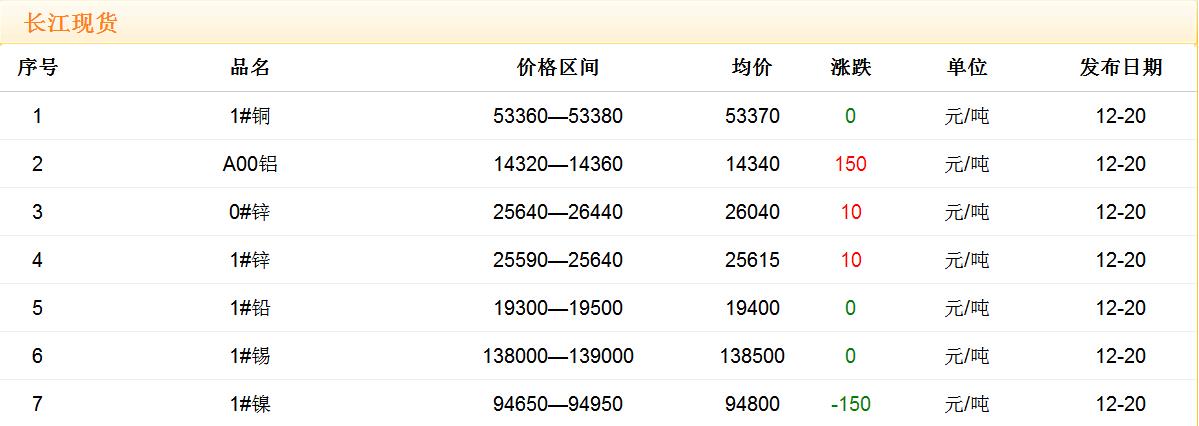 2017年12月20日銅價