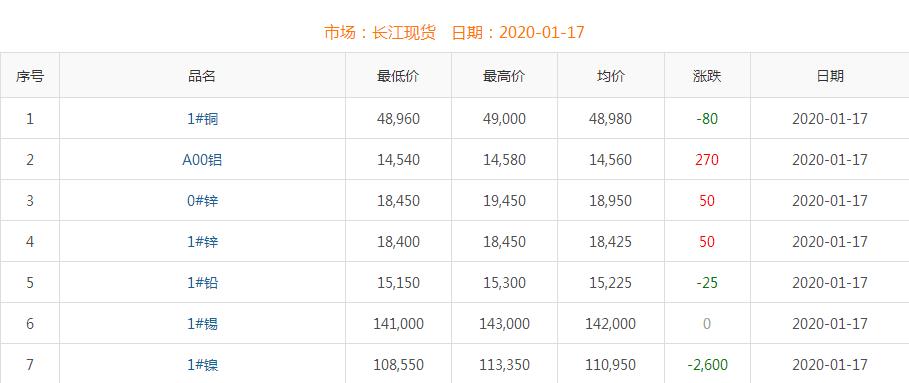 2020年1月17日銅價