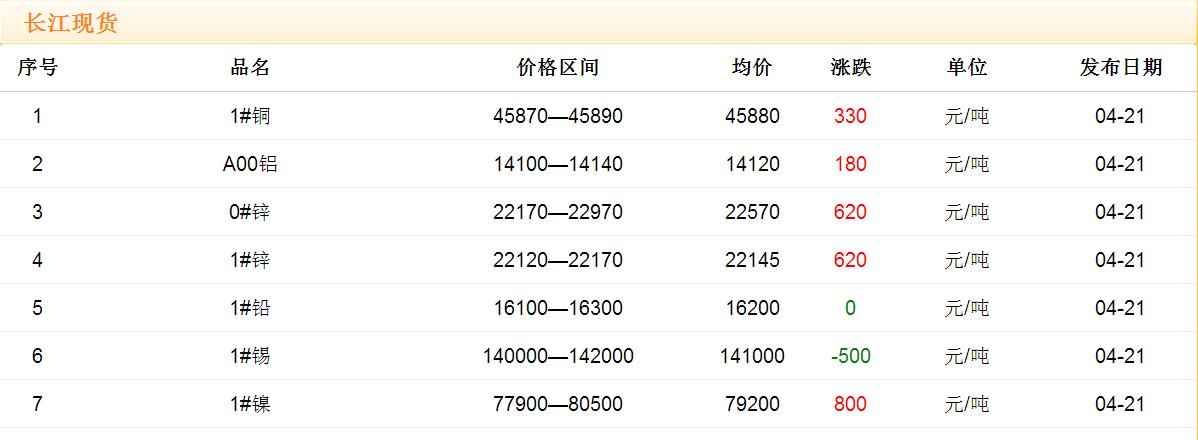 2017年4月21日銅價