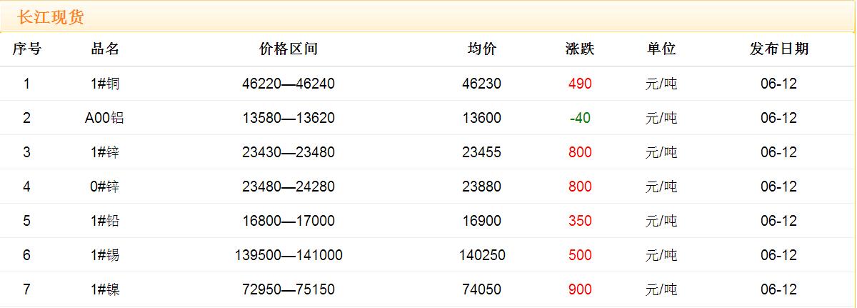 2017年6月12日銅價