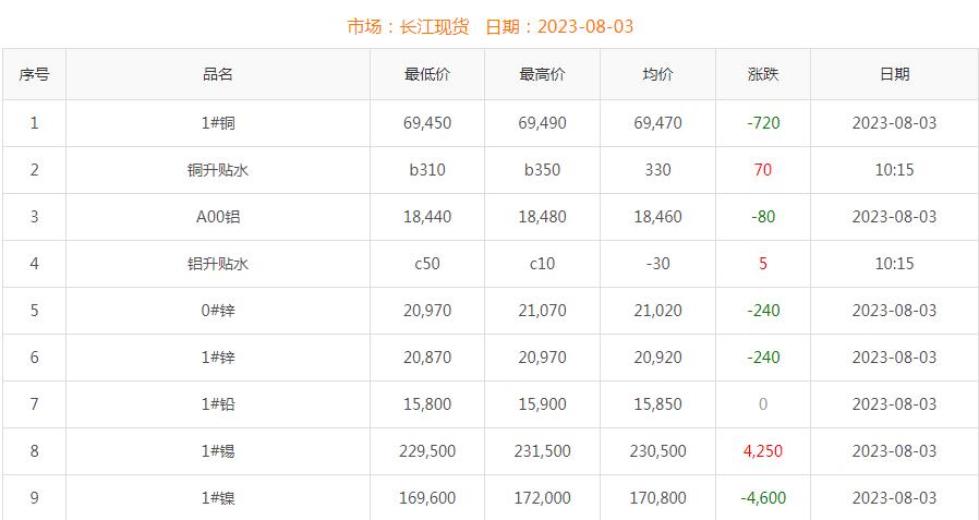 2023年8月3日銅價