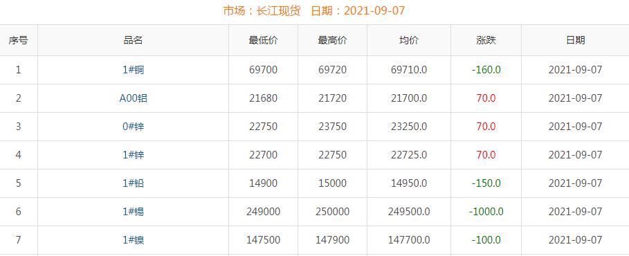 2021年9月7日銅價