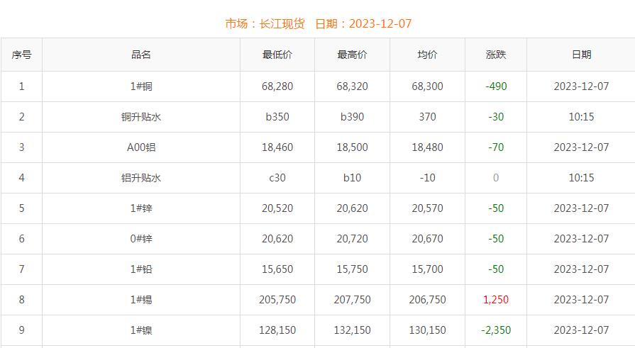 2023年12月7日銅價