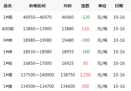 2019年10月16日銅價