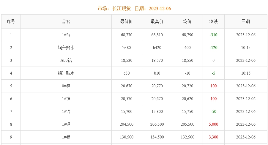 2023年12月6日銅價