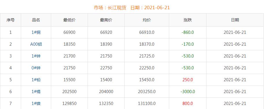 2021年6月21日銅價