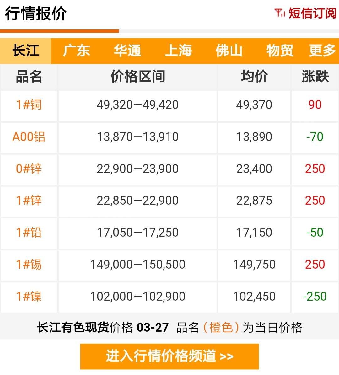 2019年3月27日銅價