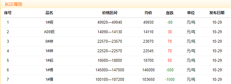 2018年10月29日銅價(jià)