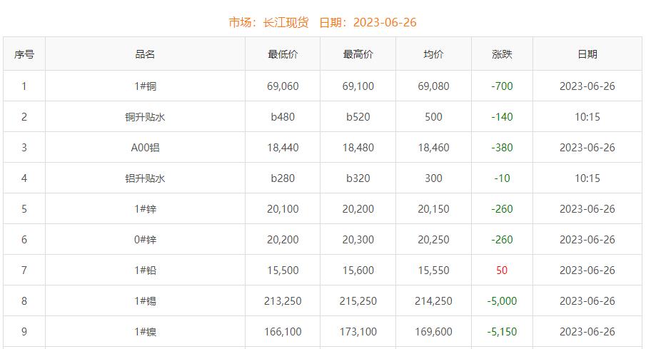 2023年6月26日銅價
