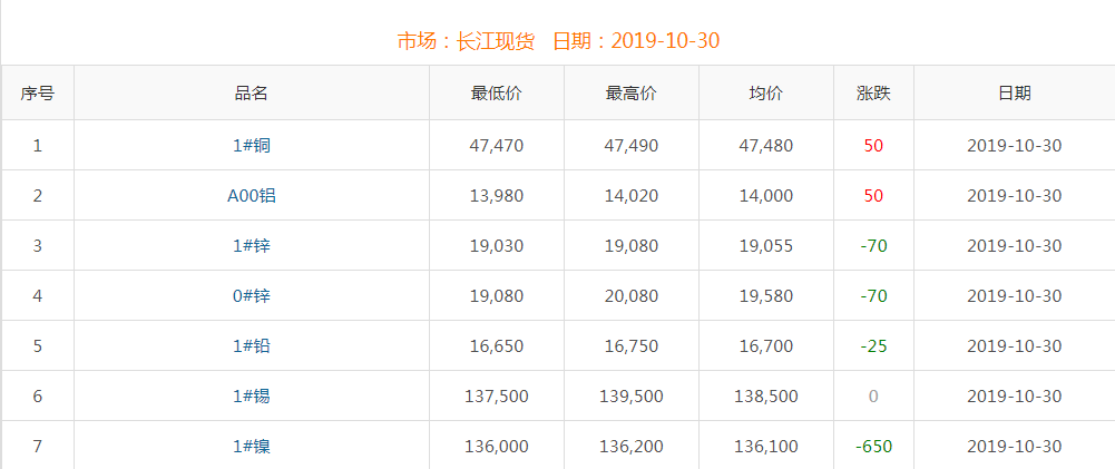 2019年10月30日銅價