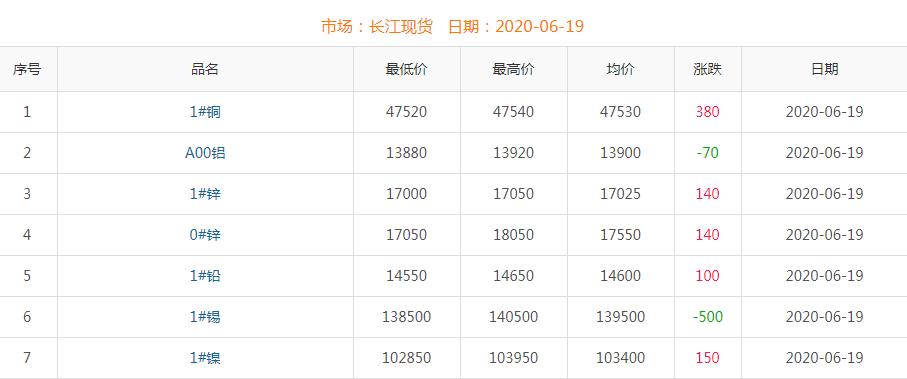 2020年6月19日銅價