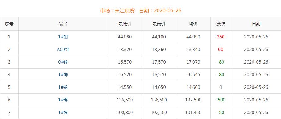 2020年5月26日銅價