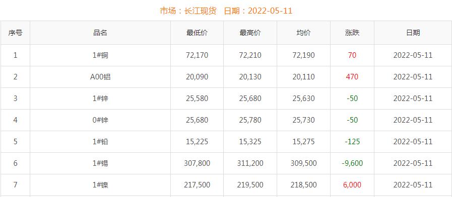 2022年5月11日銅價