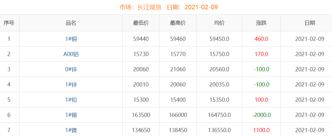 2021年2月9日銅價