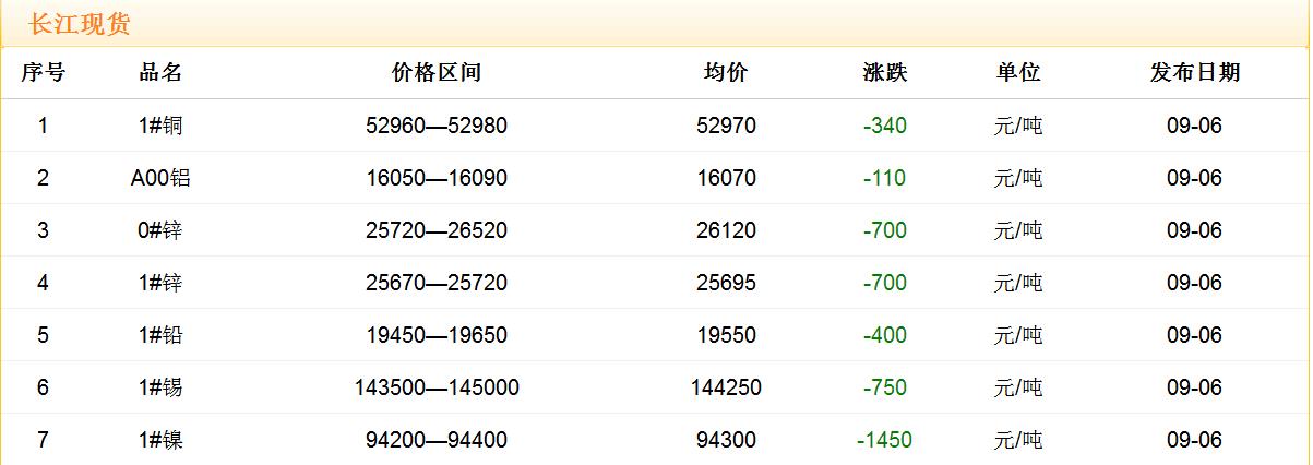 2017年9月6日銅價