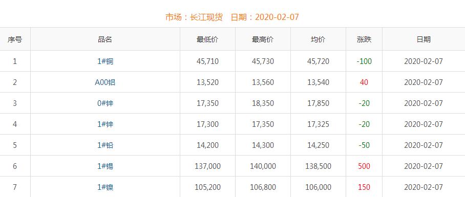 2020年2月7日銅價