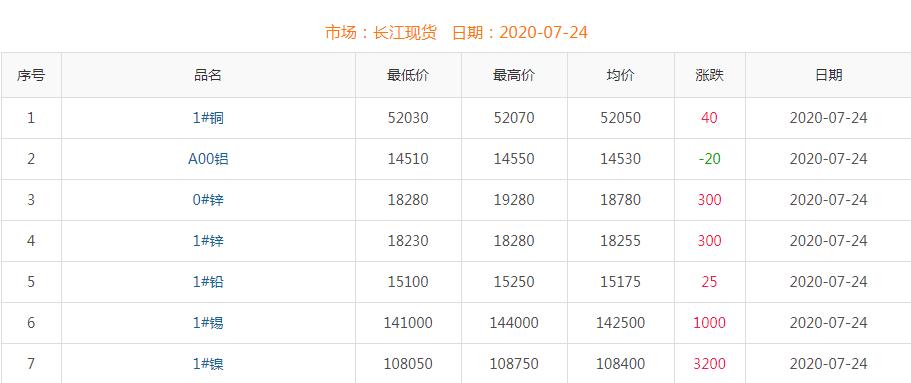 2020年7月24日銅價(jià)