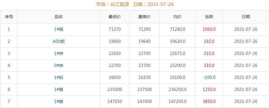 2021年7月26日銅價