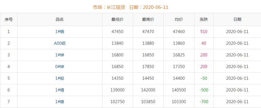 2020年6月11日銅價