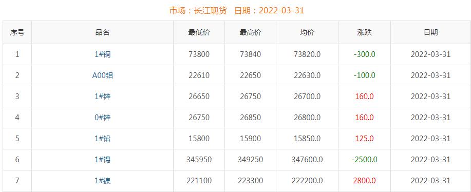 2022年3月31日銅價