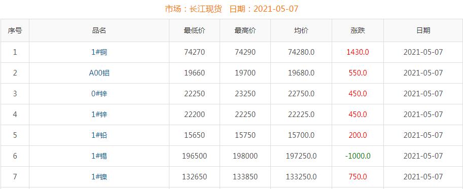 2021年5月7日銅價