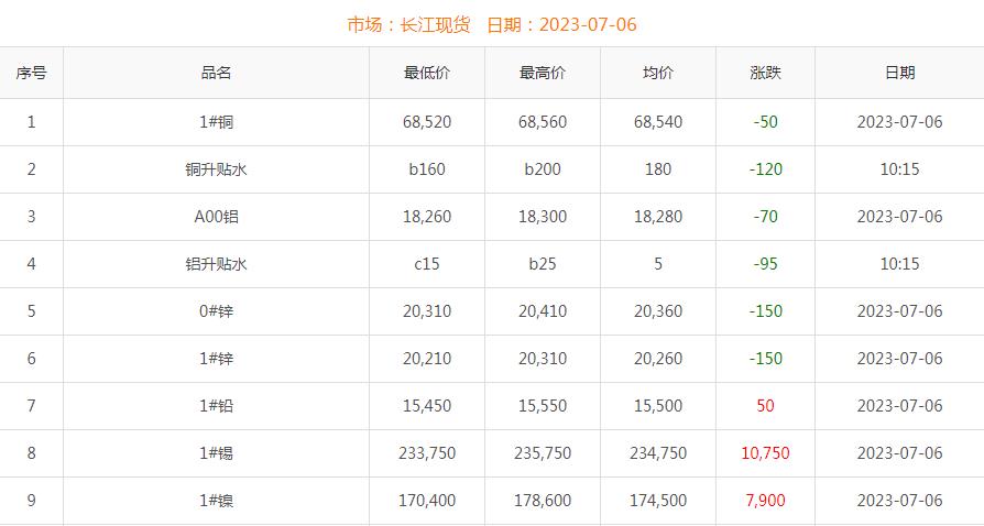 2023年7月6日銅價