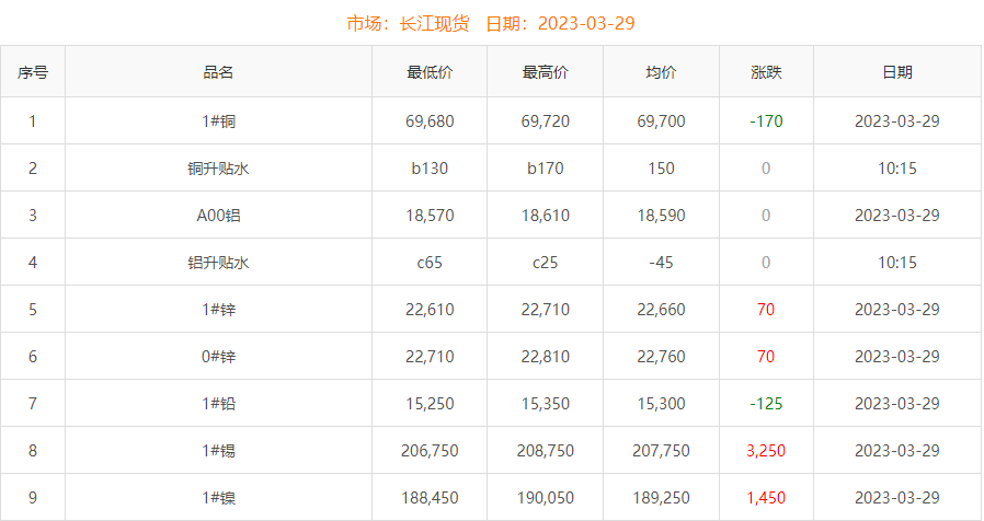 2023年3月29日銅價