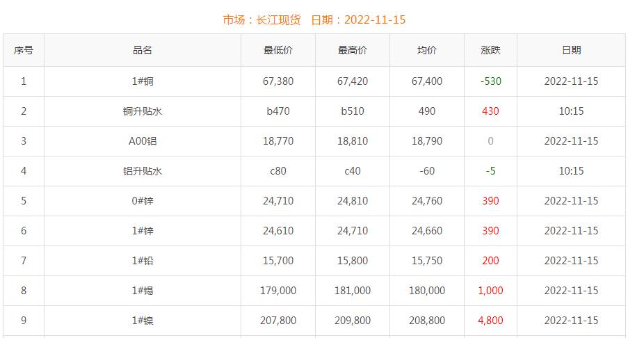 2022年11月15日銅價