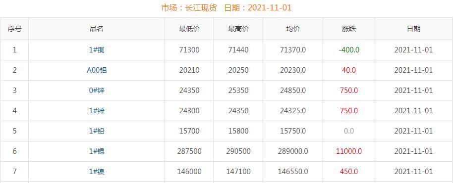 2021年11月1日銅價
