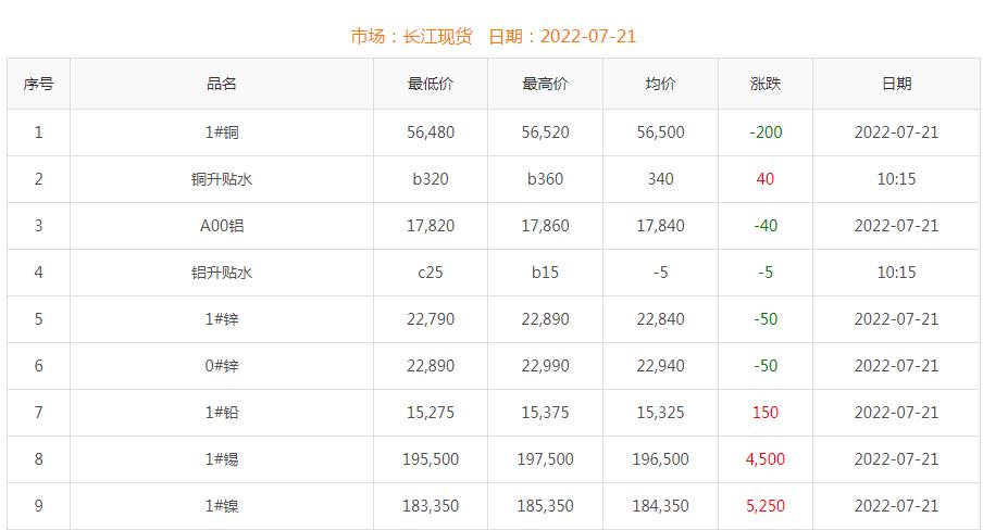 2022年7月21日銅價