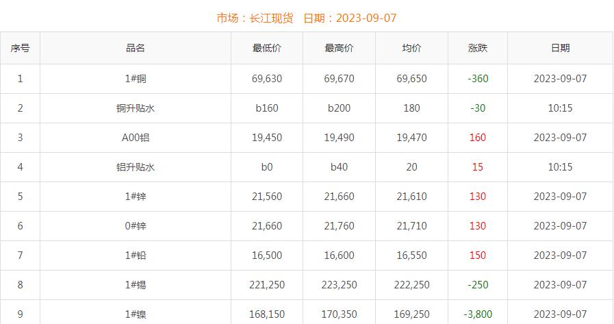 2023年9月7日銅價