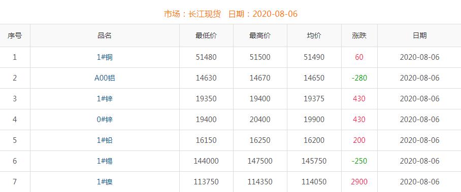 2020年8月6日銅價(jià)