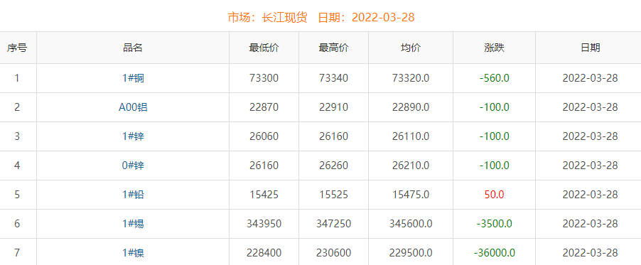 2022年3月28日銅價