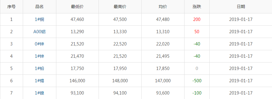 2019年1月17日銅價