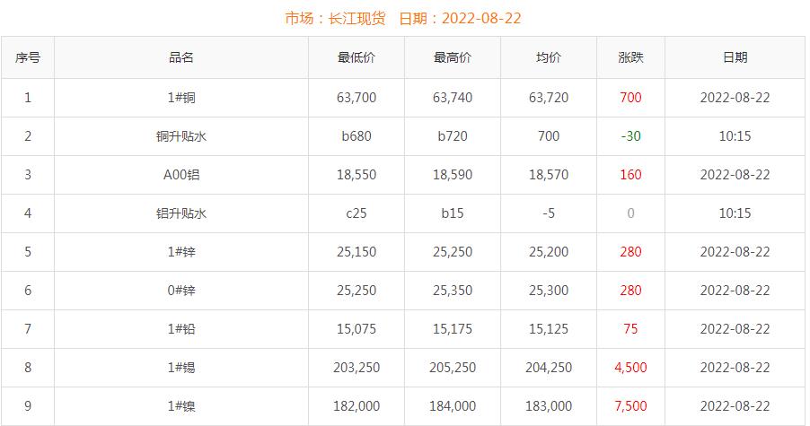 2022年8月22日銅價