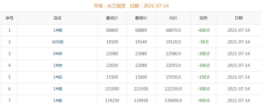 2021年7月14日銅價