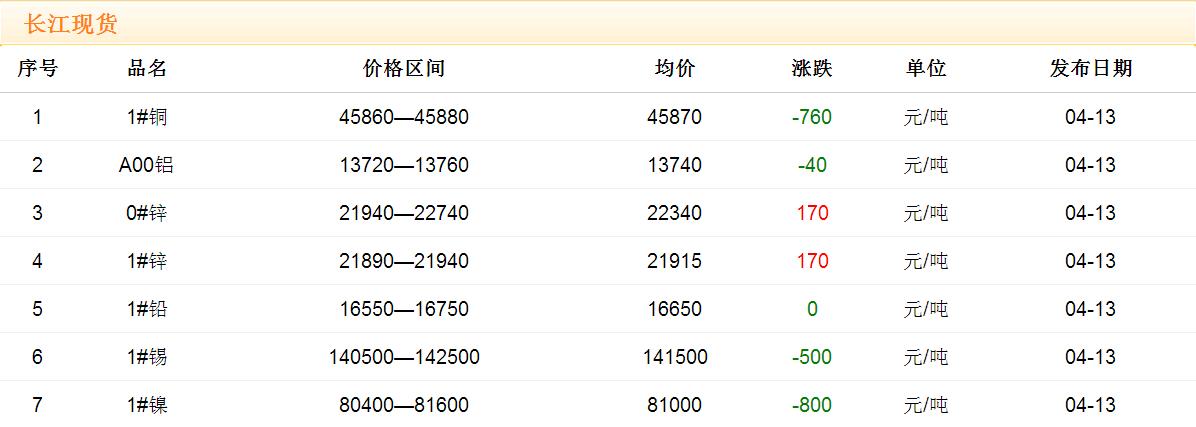 2017年4月13日銅價