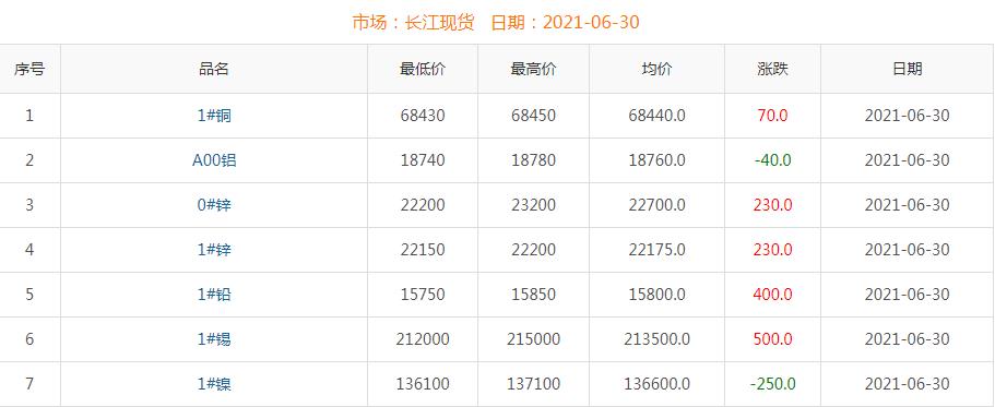 2021年6月30日銅價