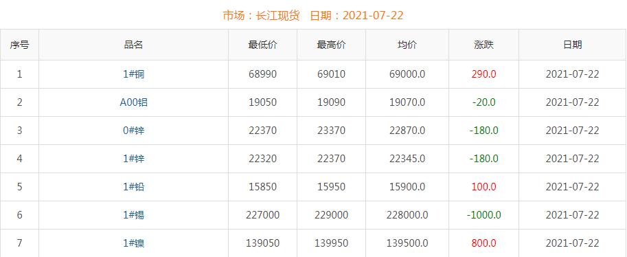 2021年7月22日銅價(jià)