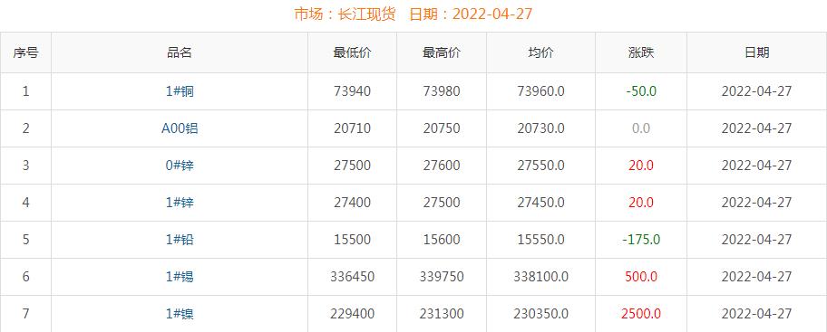 2022年4月27日銅價