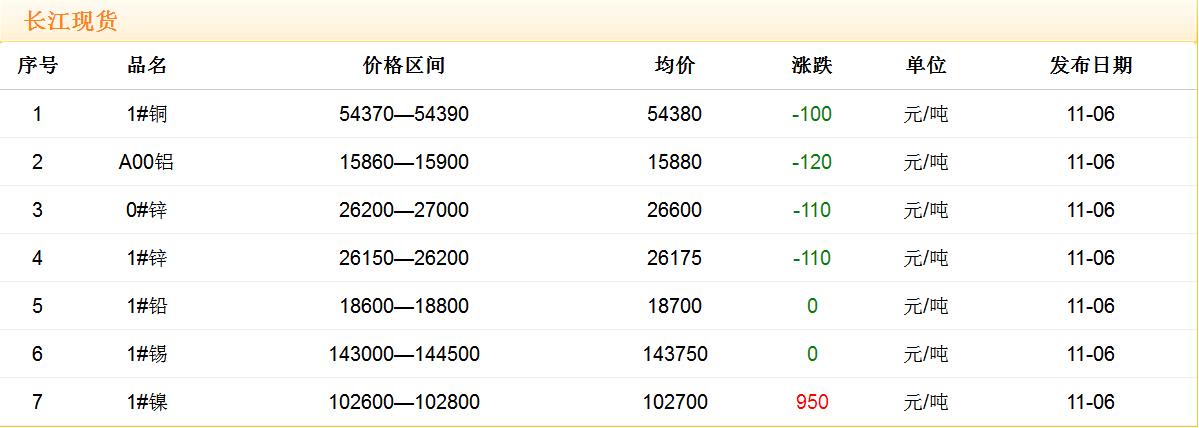 2017年11月6日銅價